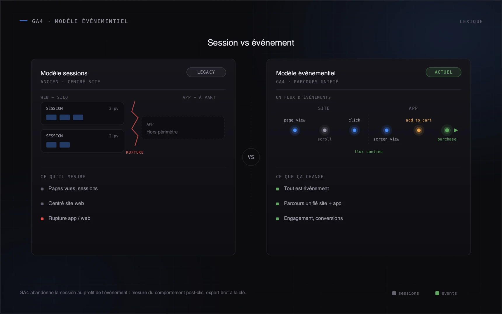 GA4 abandonne la session au profit de l'événement : mesure du comportement post-clic, export brut à la clé.