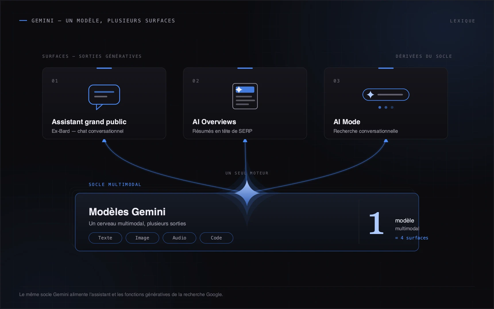 Le même socle Gemini alimente l'assistant et les fonctions génératives de la recherche Google.