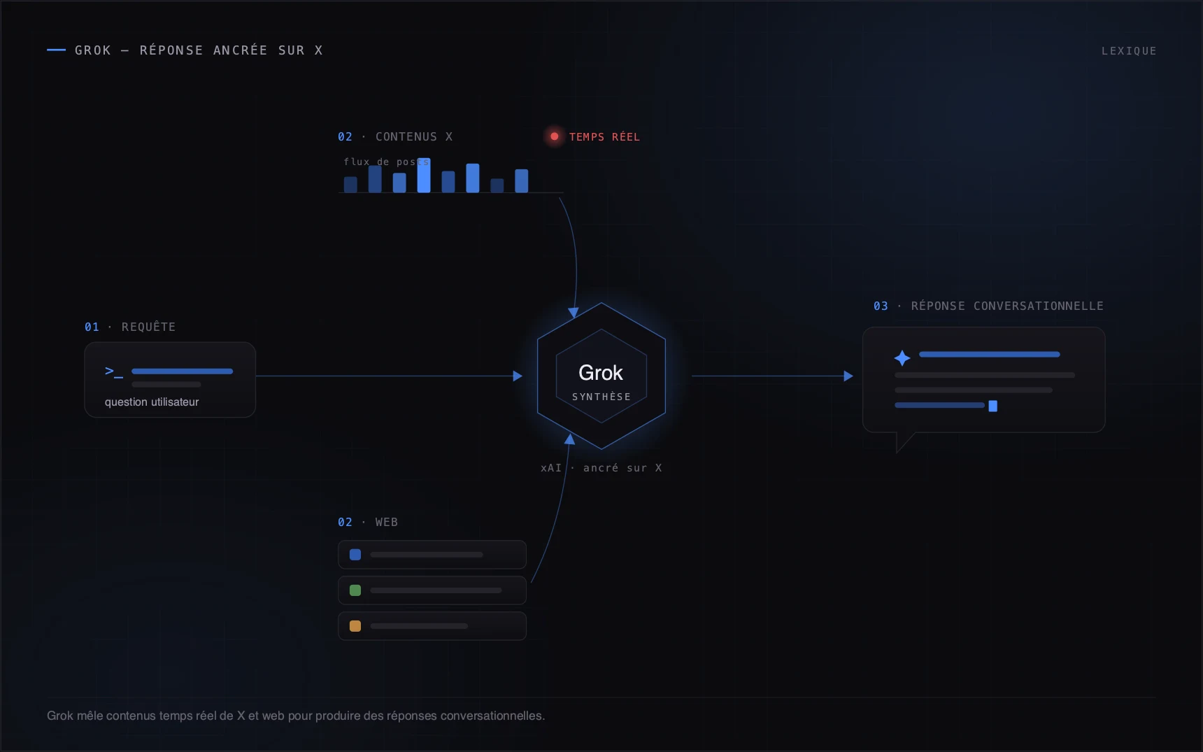 Grok mêle contenus temps réel de X et web pour produire des réponses conversationnelles.