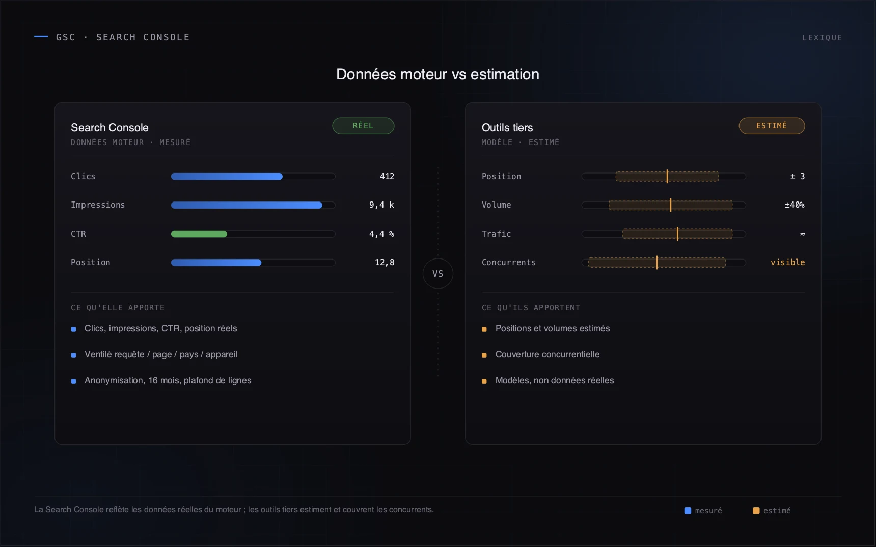 La Search Console reflète les données réelles du moteur ; les outils tiers estiment et couvrent les concurrents.