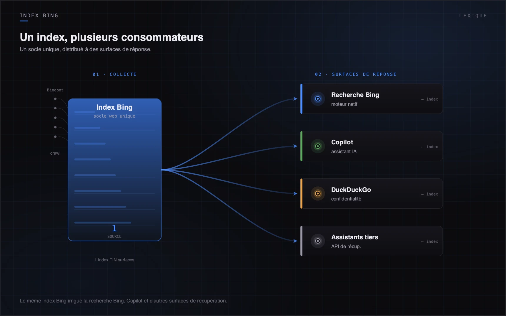 Le même index Bing irrigue la recherche Bing, Copilot et d'autres surfaces de récupération.