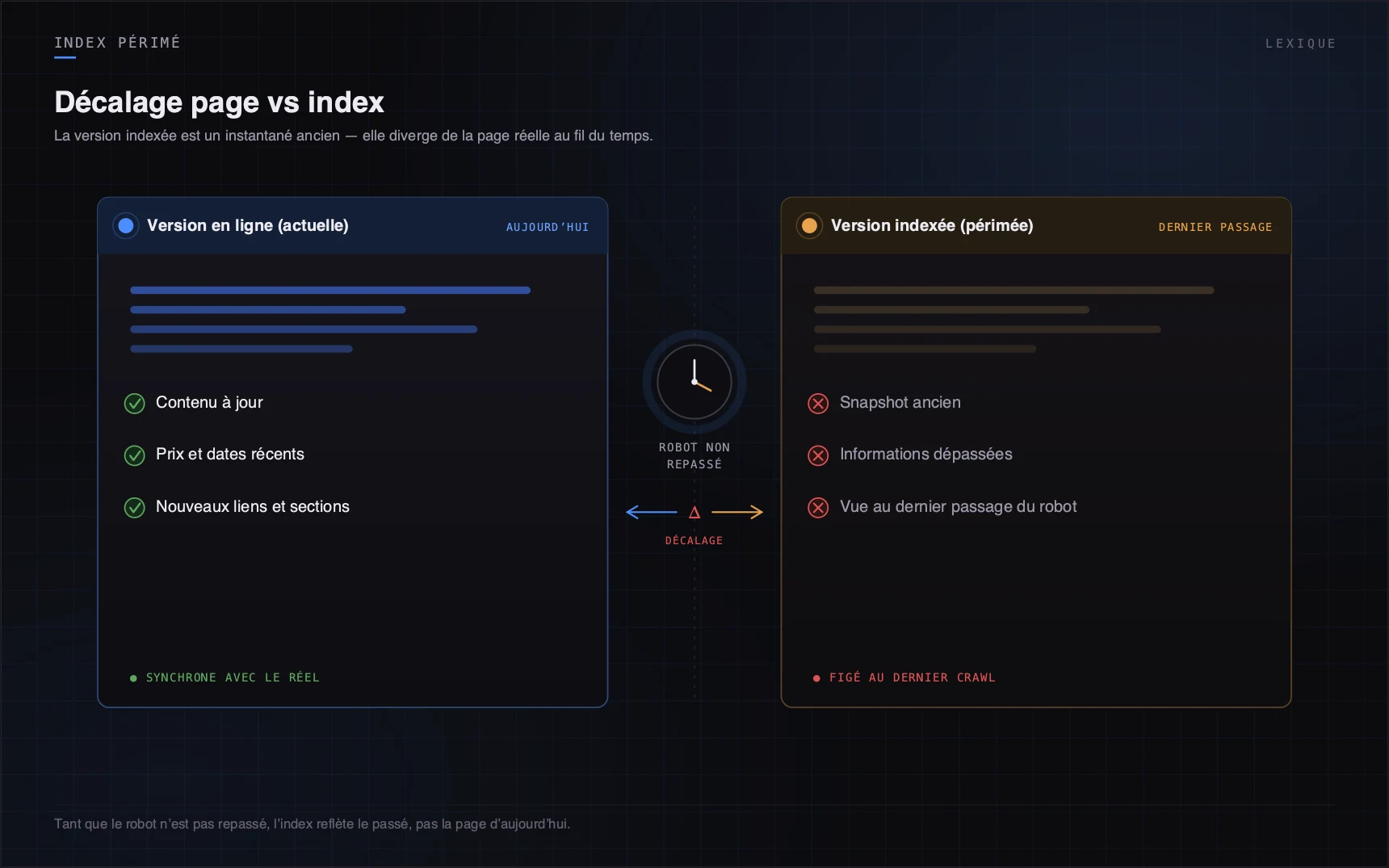 Tant que le robot n'est pas repassé, l'index reflète le passé, pas la page d'aujourd'hui.