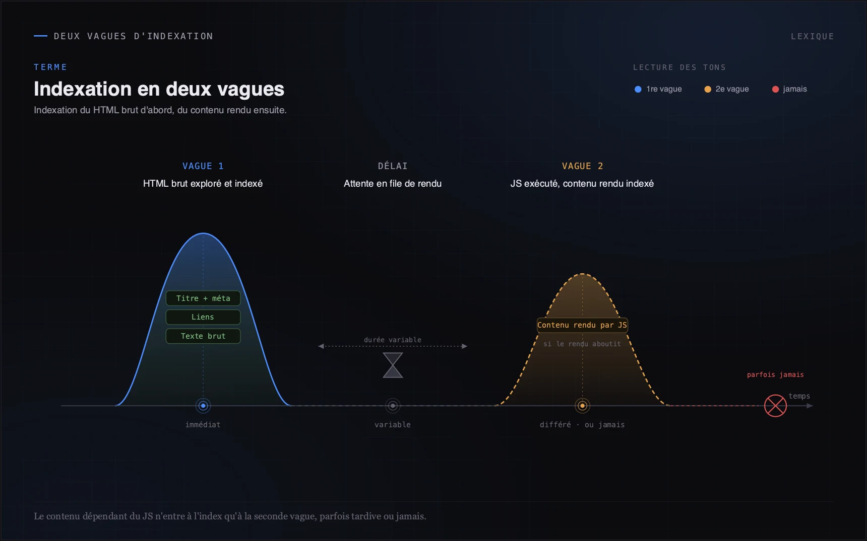 Le contenu dépendant du JS n'entre à l'index qu'à la seconde vague, parfois tardive ou jamais.