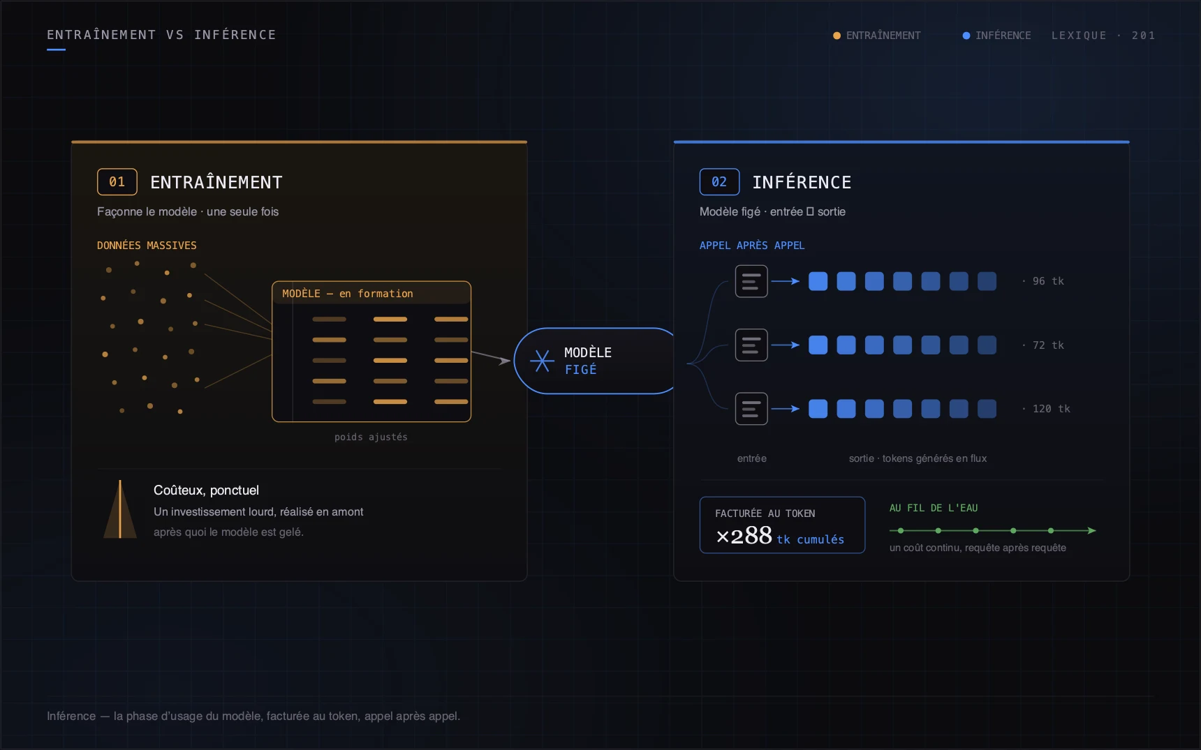 L'inférence est la phase d'usage, facturée au token, appel après appel.