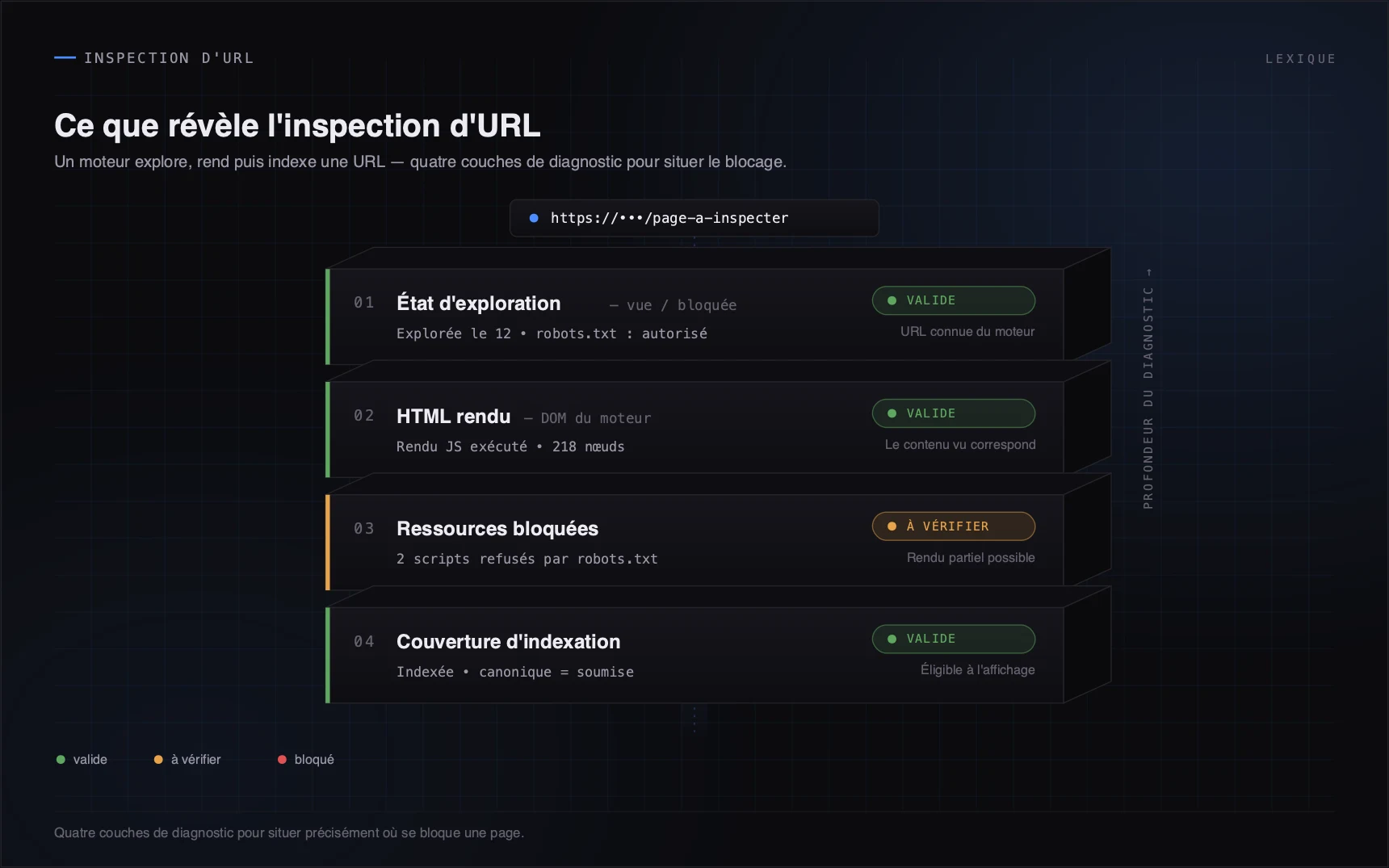 Quatre couches de diagnostic pour situer précisément où se bloque une page.
