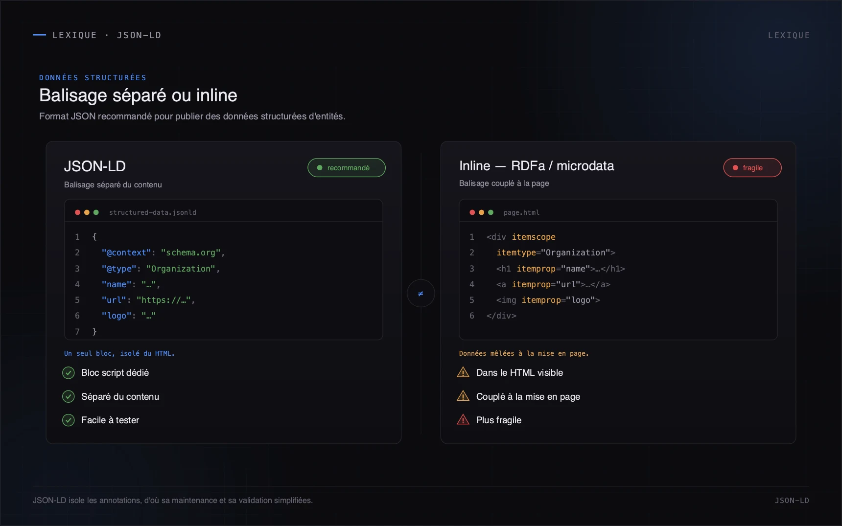 JSON-LD isole les annotations, d'où sa maintenance et sa validation simplifiées.