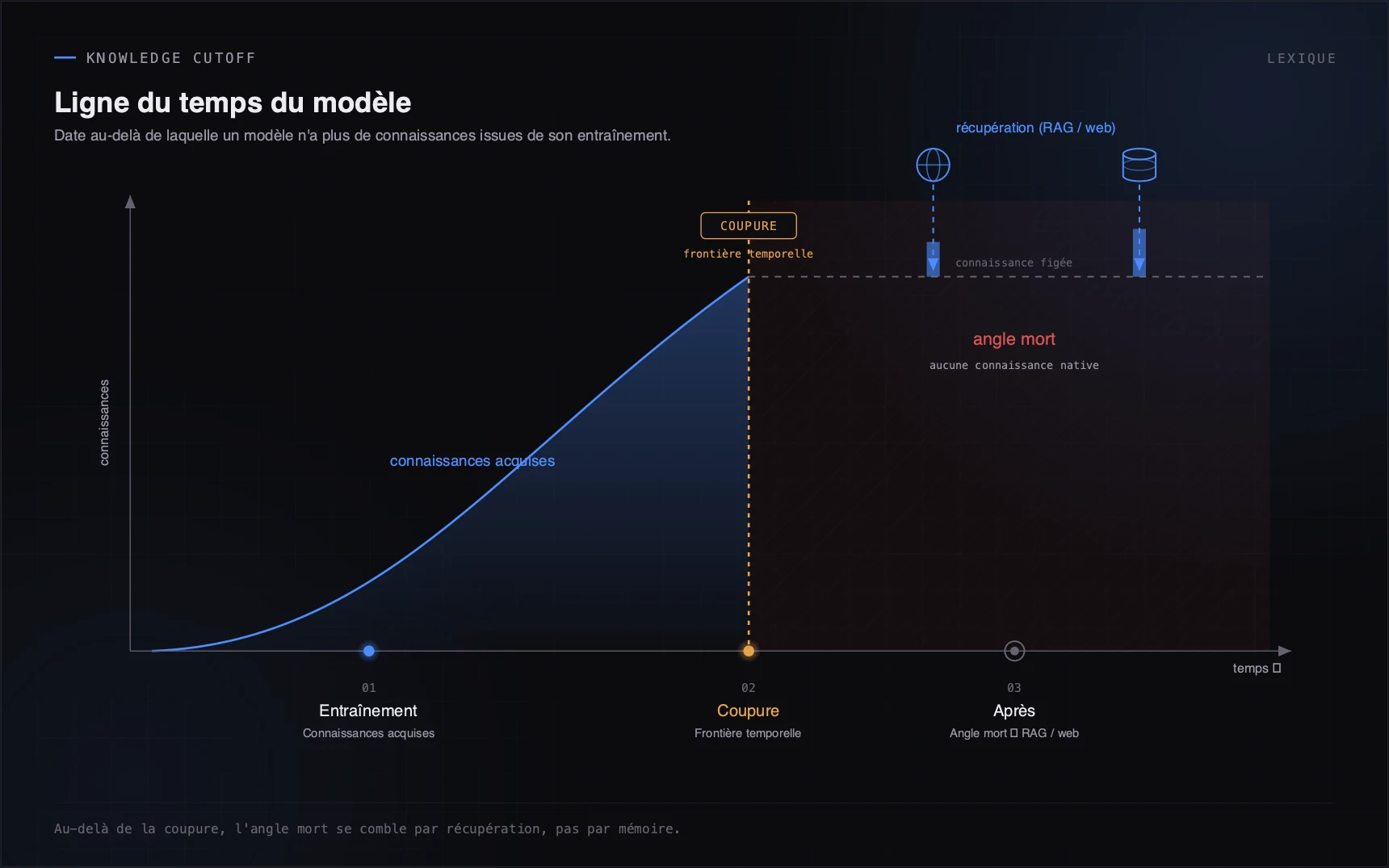 Au-delà de la coupure, l'angle mort se comble par récupération, pas par mémoire.