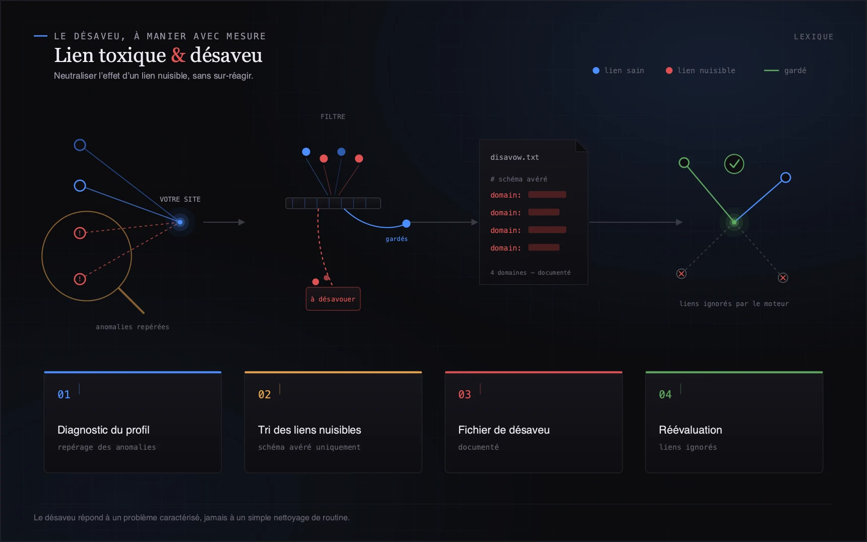 Le désaveu répond à un problème caractérisé, jamais à un simple nettoyage de routine.