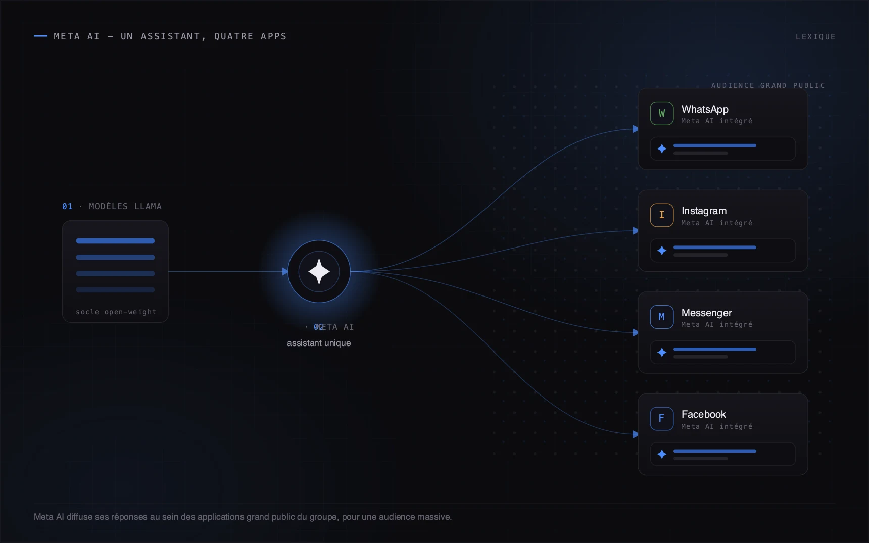 Meta AI diffuse ses réponses au sein des applications grand public du groupe, pour une audience massive.