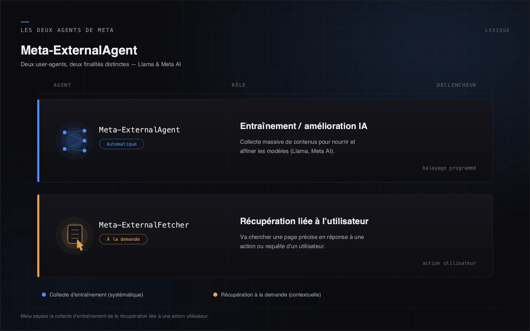 Meta sépare la collecte d'entraînement de la récupération liée à une action utilisateur.