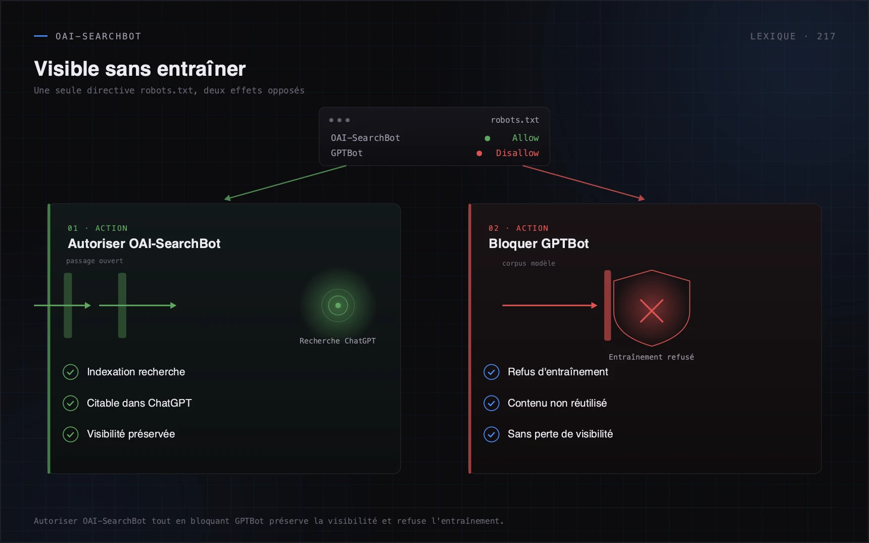 Autoriser OAI-SearchBot tout en bloquant GPTBot préserve la visibilité et refuse l'entraînement.