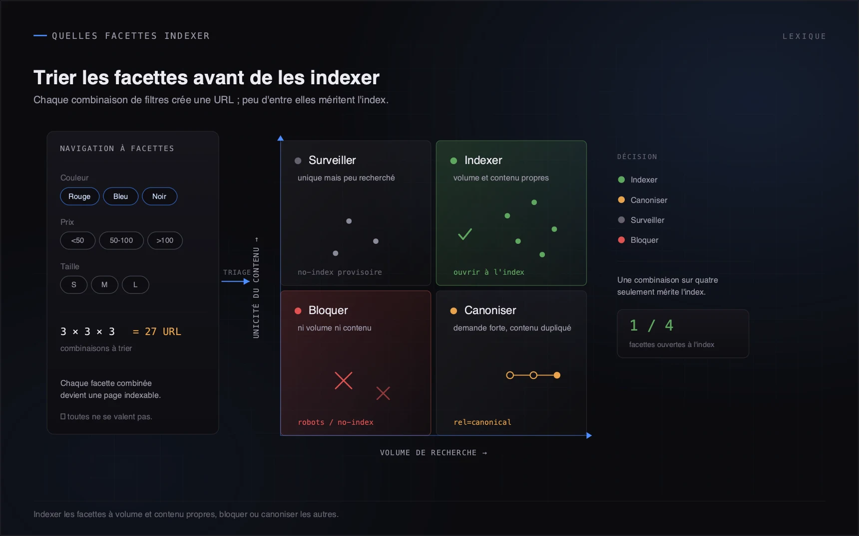 Indexer les facettes à volume et contenu propres, bloquer ou canoniser les autres.