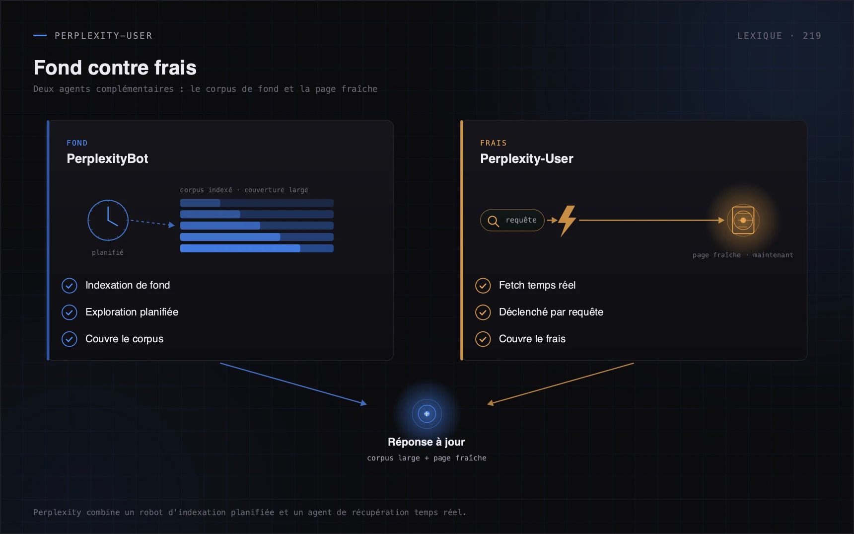 Perplexity combine un robot d'indexation planifiée et un agent de récupération temps réel.