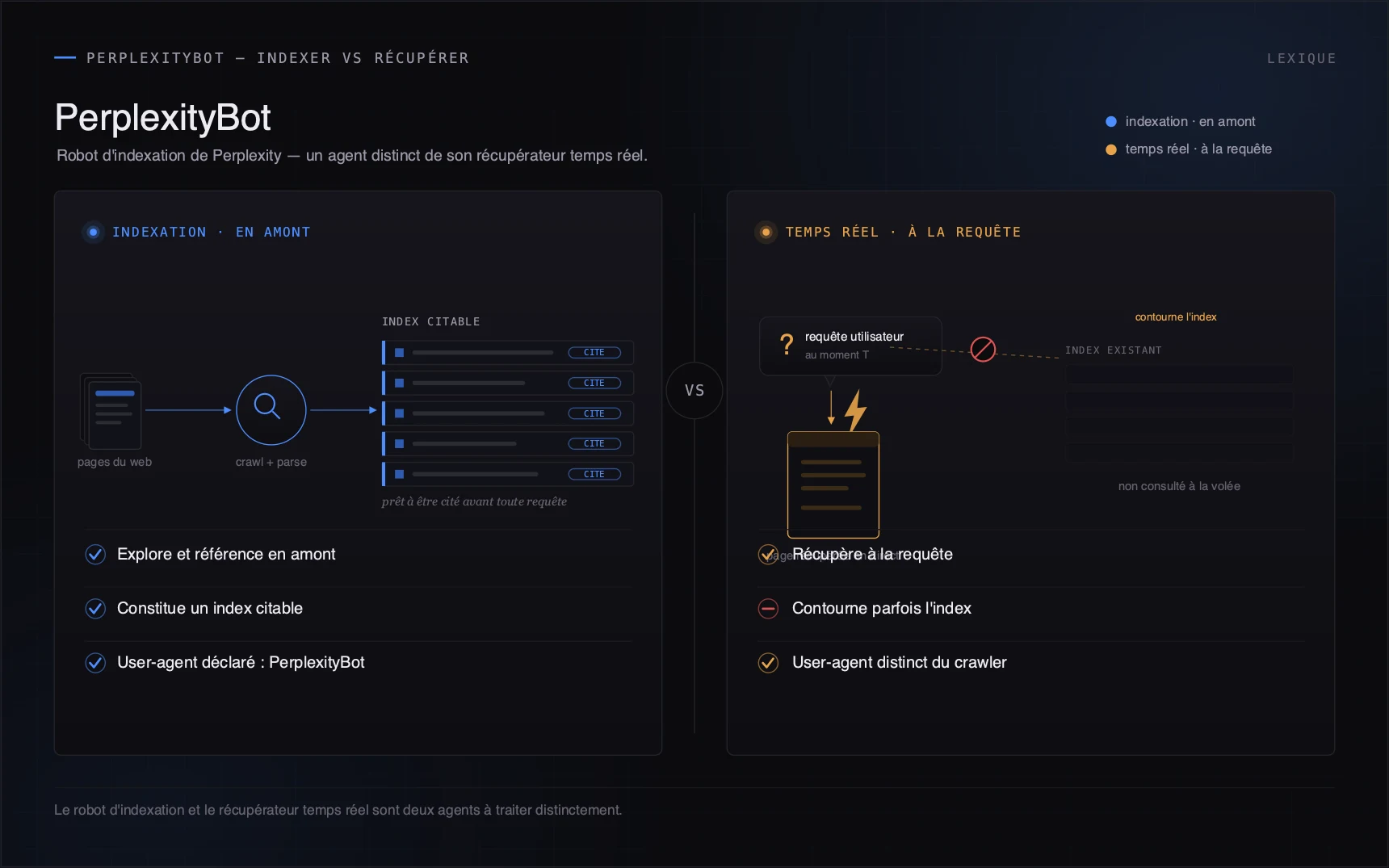 Le robot d'indexation et le récupérateur temps réel sont deux agents à traiter distinctement.