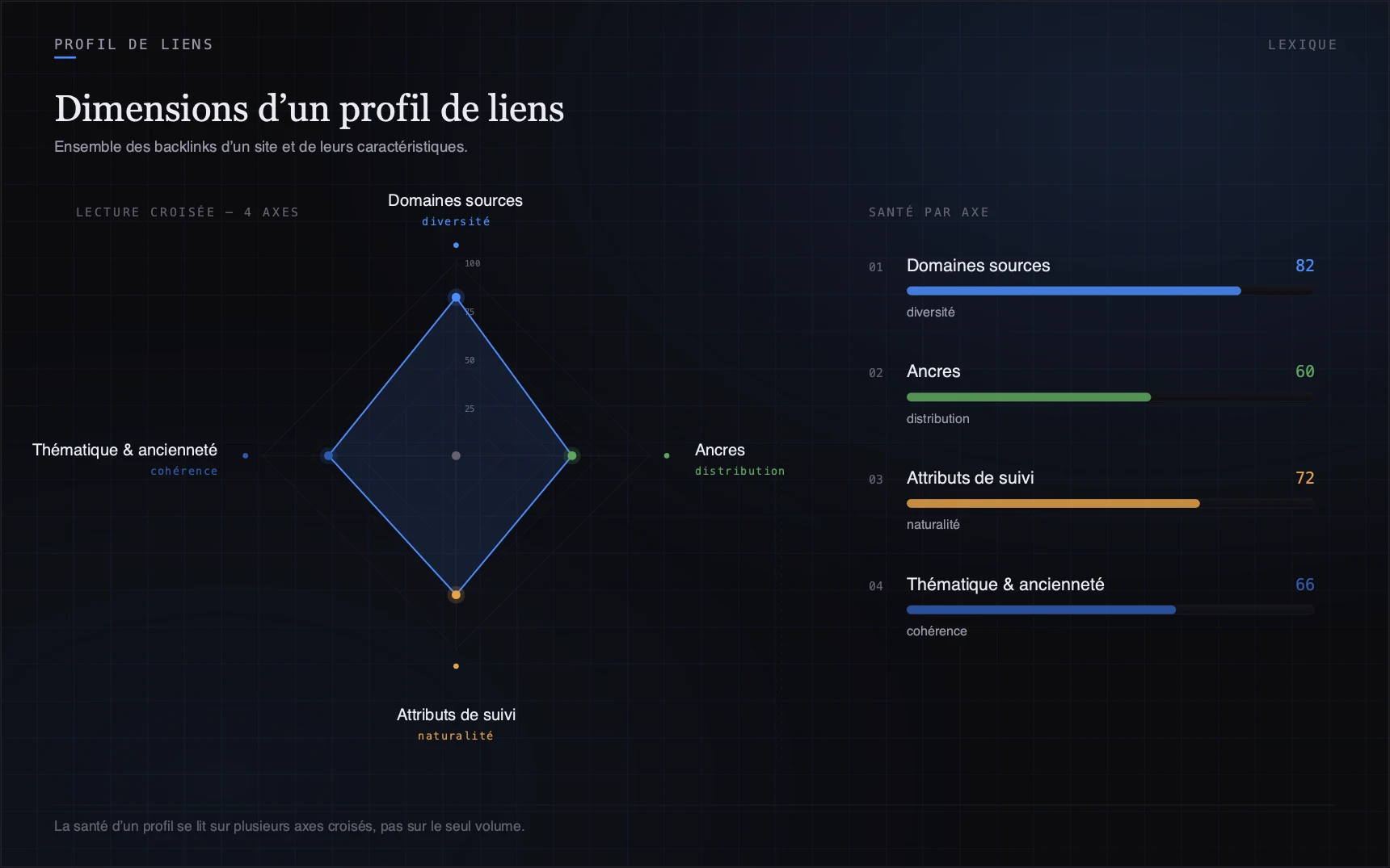 La santé d'un profil se lit sur plusieurs axes croisés, pas sur le seul volume.