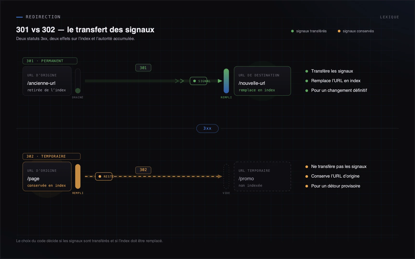 Le choix du code décide si les signaux sont transférés et si l'index doit être remplacé.