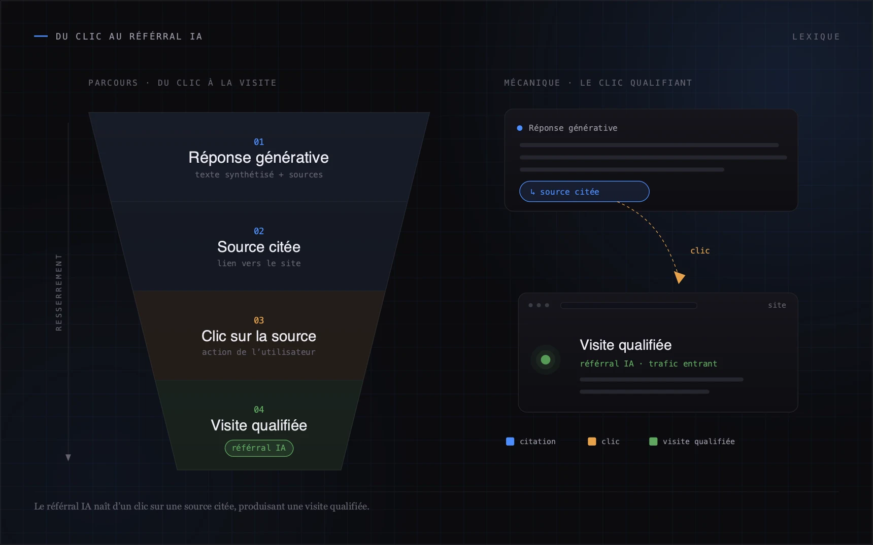 Le référral IA naît d'un clic sur une source citée, produisant une visite qualifiée.