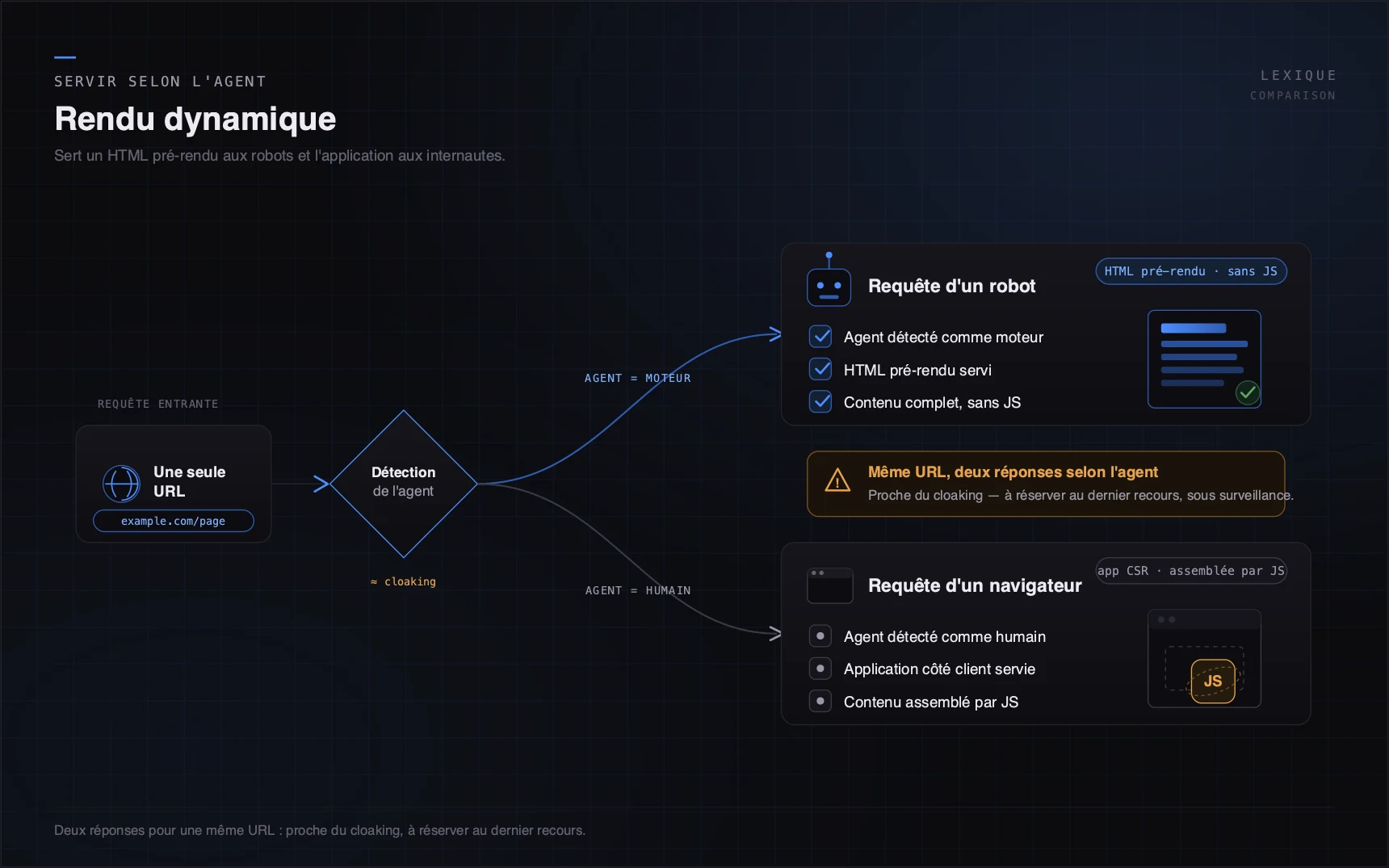 Deux réponses pour une même URL : proche du cloaking, à réserver au dernier recours.