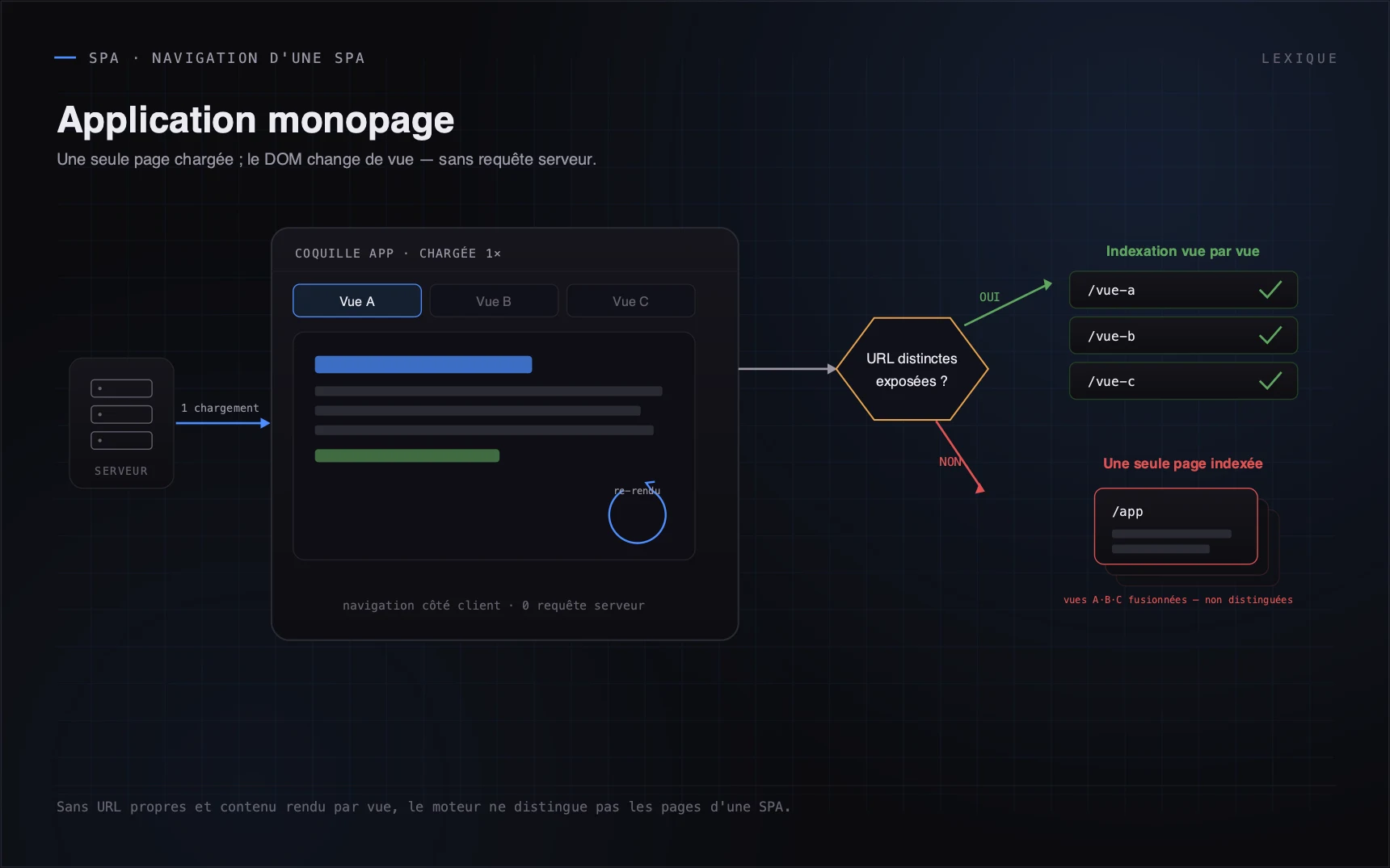 Sans URL propres et contenu rendu par vue, le moteur ne distingue pas les pages d'une SPA.