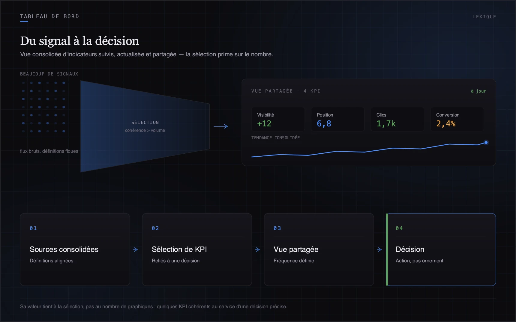 Sa valeur tient à la sélection, pas au nombre de graphiques : quelques KPI cohérents au service d'une décision précise.