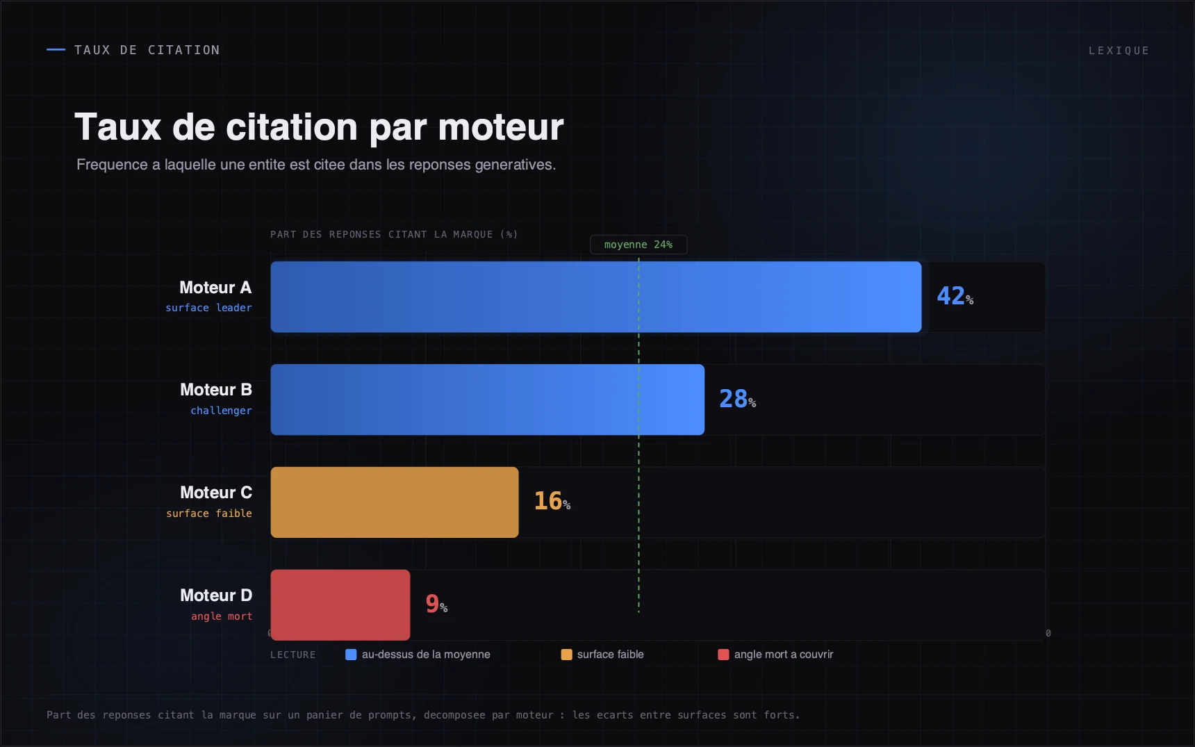 Part des réponses citant la marque sur un panier de prompts, décomposée par moteur : les écarts entre surfaces sont forts.