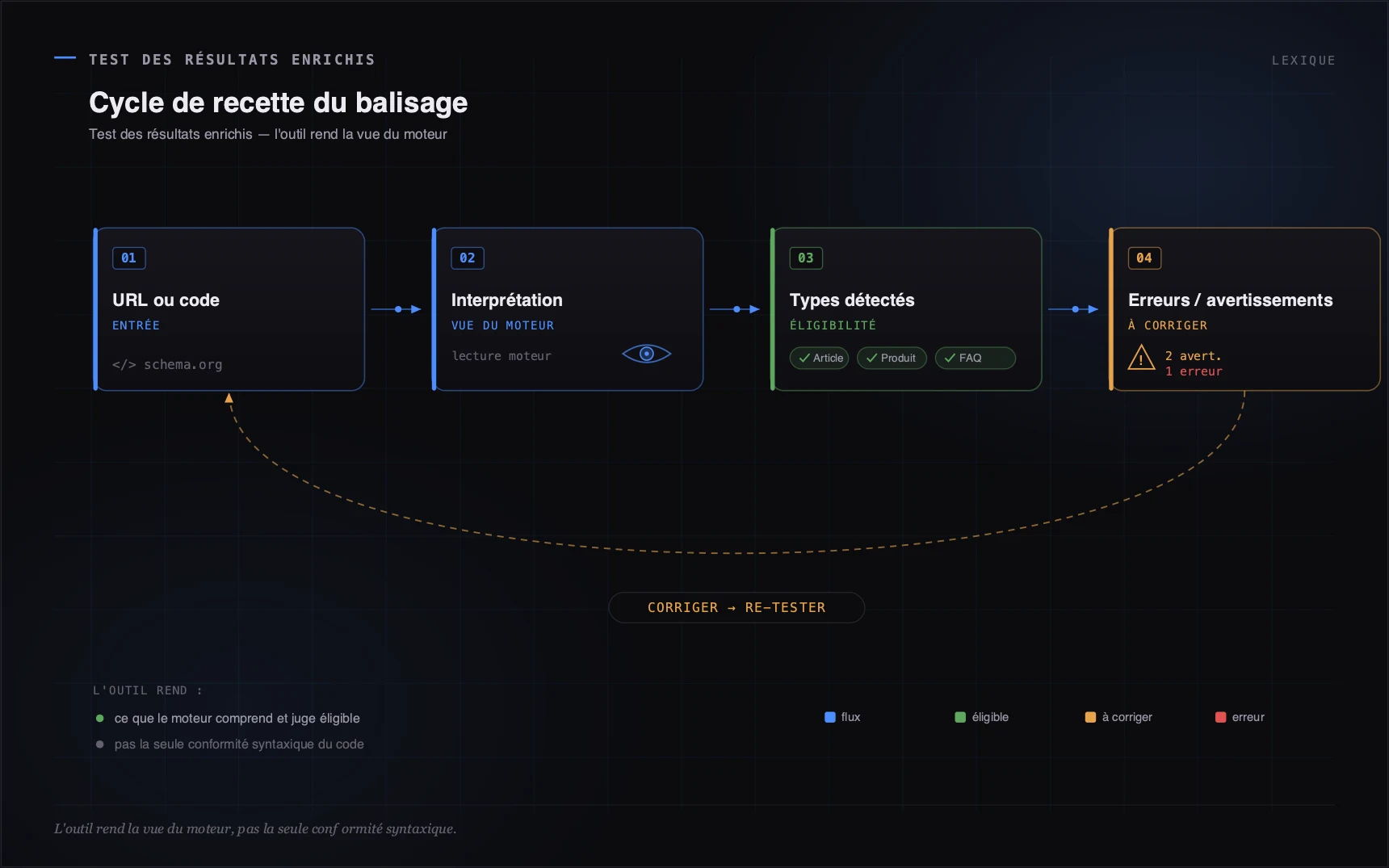 L'outil rend la vue du moteur, pas la seule conformité syntaxique.