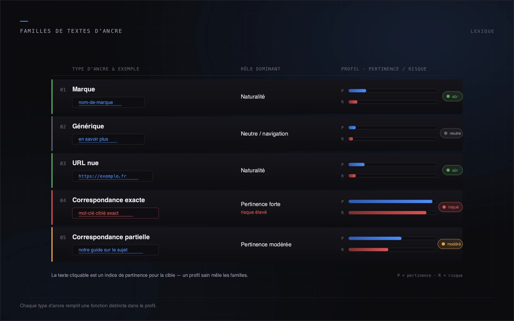Chaque type d'ancre remplit une fonction distincte dans le profil.