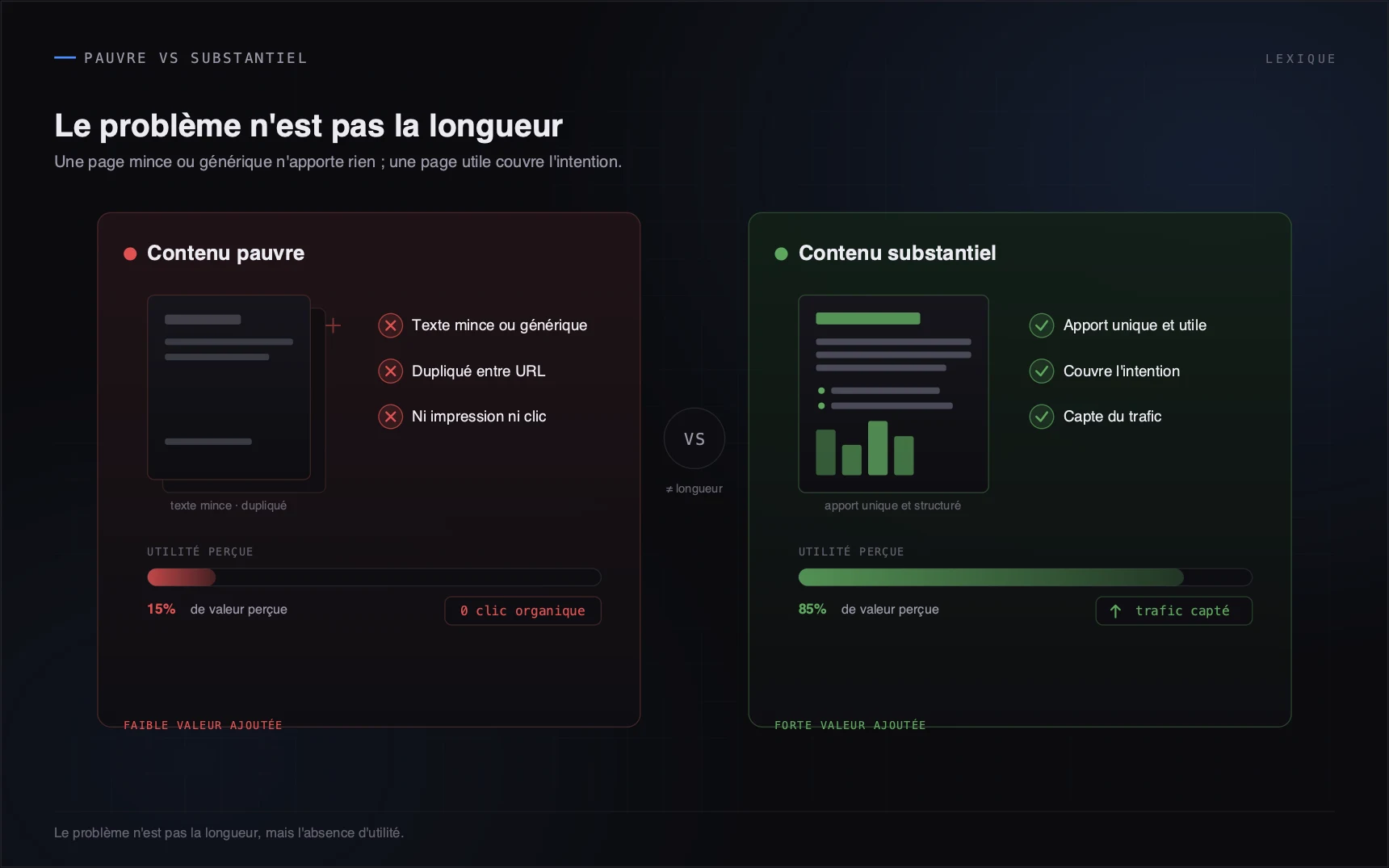 Le problème n'est pas la longueur, mais l'absence d'utilité.