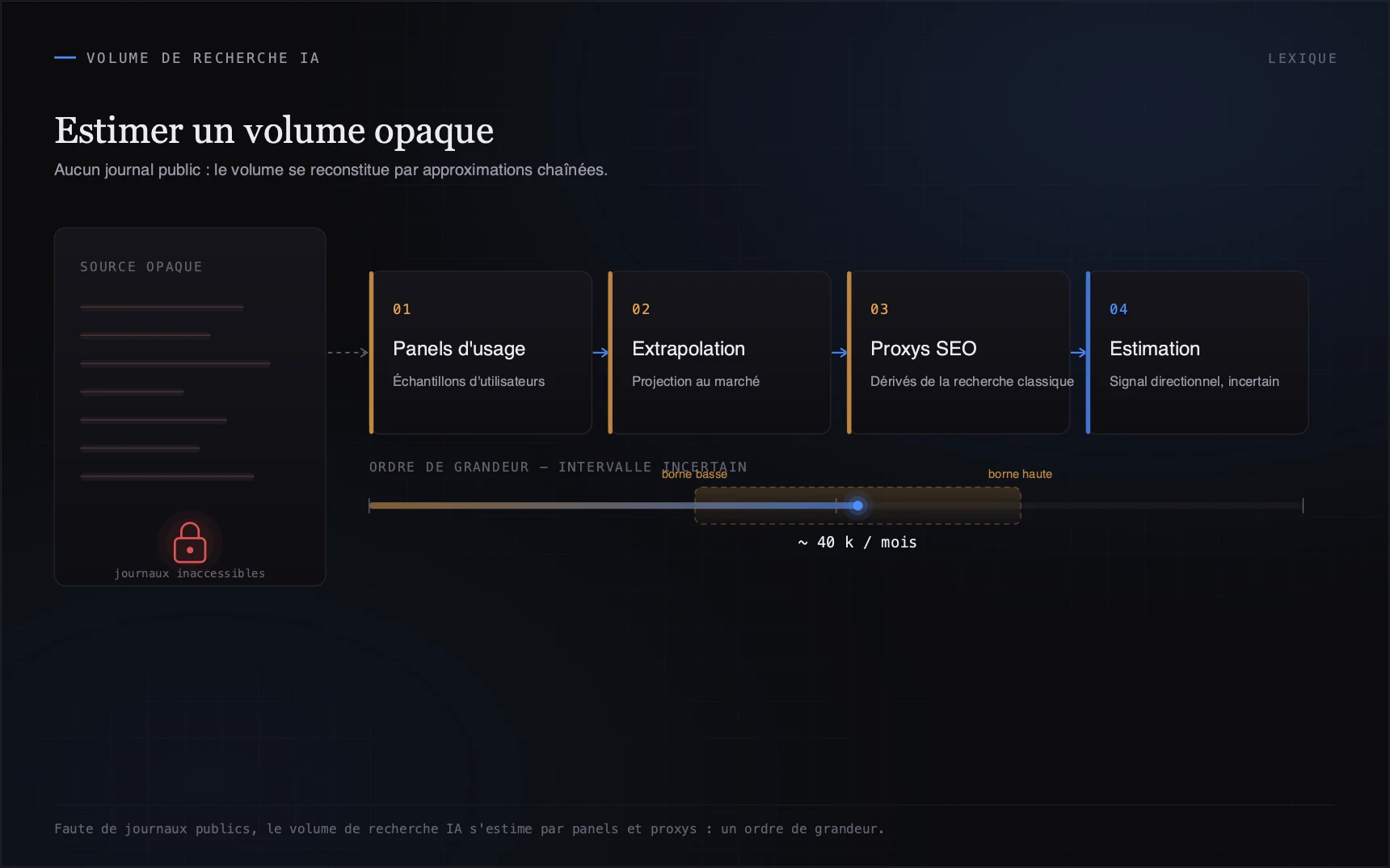 Faute de journaux publics, le volume de recherche IA s'estime par panels et proxys : à traiter comme un ordre de grandeur.