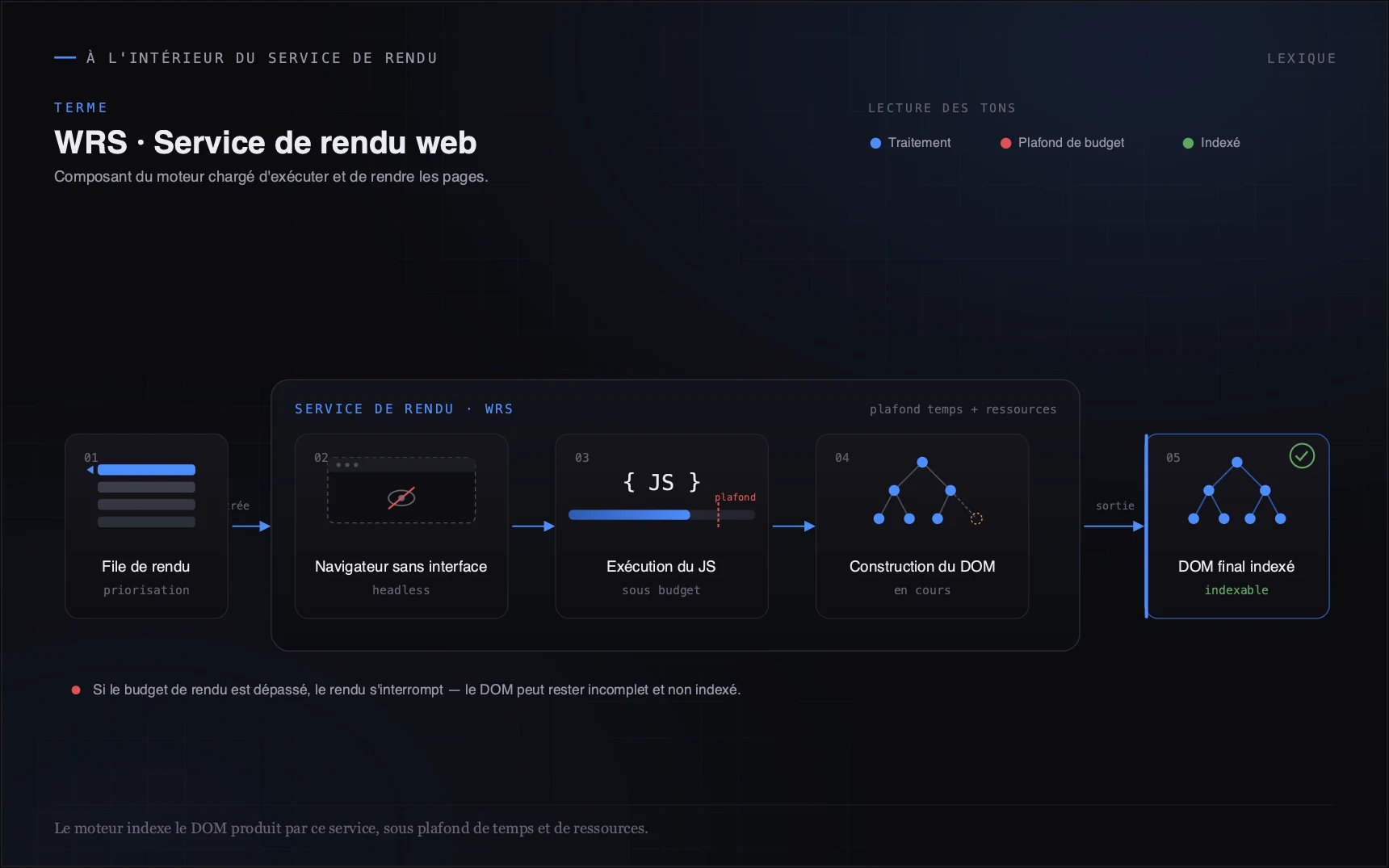 Le moteur indexe le DOM produit par ce service, sous plafond de temps et de ressources.