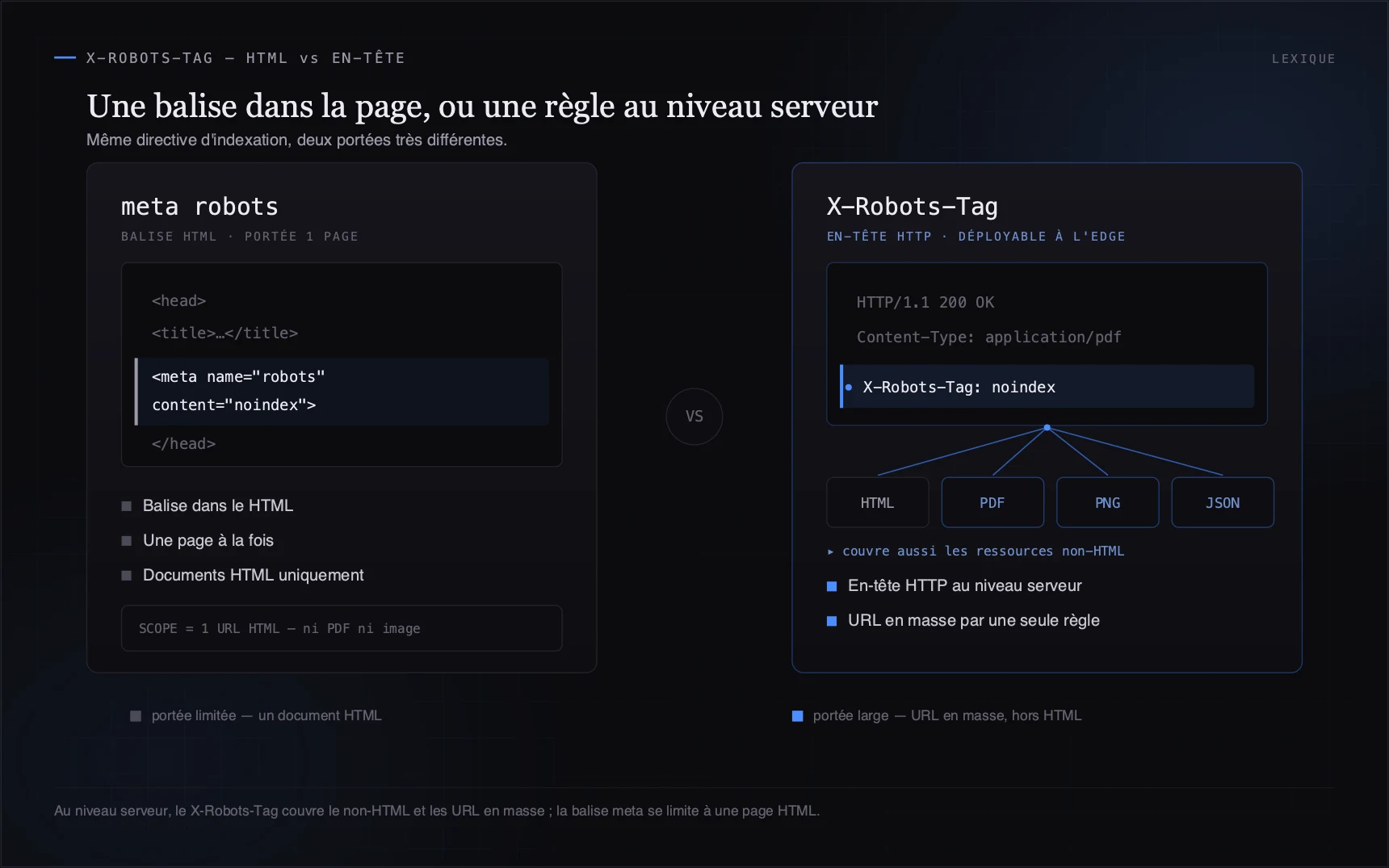 Au niveau serveur, le X-Robots-Tag couvre le non-HTML et les URL en masse.
